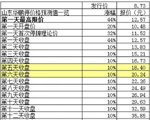 2015年4月23日山东华鹏（603021）新股上市发行定位分析一览表-玻璃名录